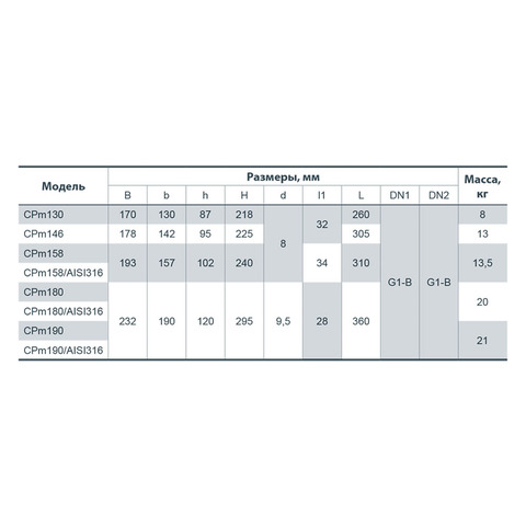 Насосы плюс оборудование CPM 190