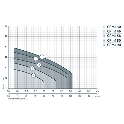 Насосы плюс оборудование CPM 190