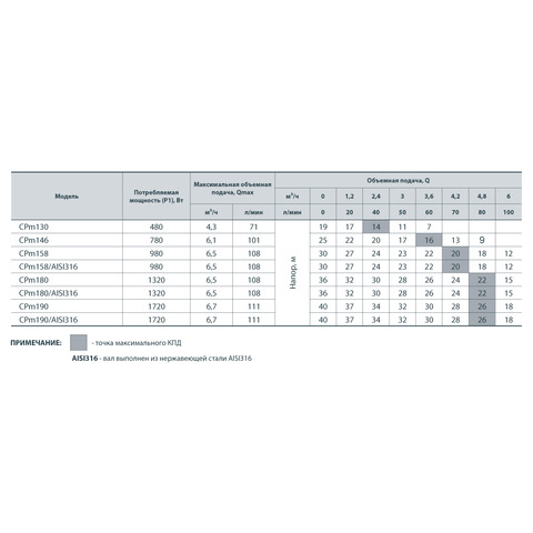 Насосы плюс оборудование CPM 190
