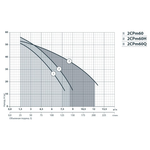 Насосы плюс оборудование 2CPm 60