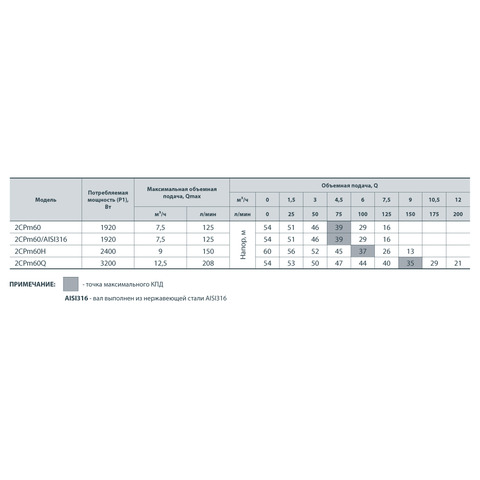 Насосы плюс оборудование 2CPm 60