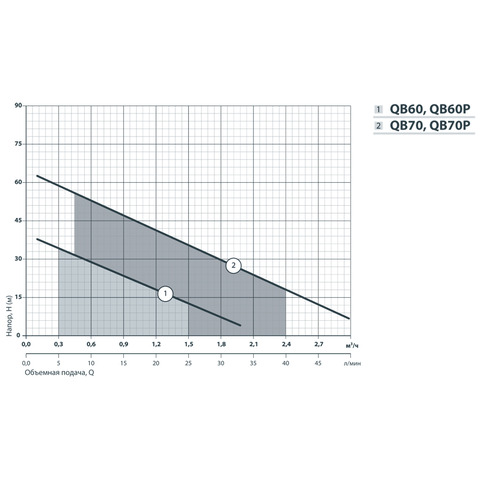 Насосы плюс оборудование QB 60